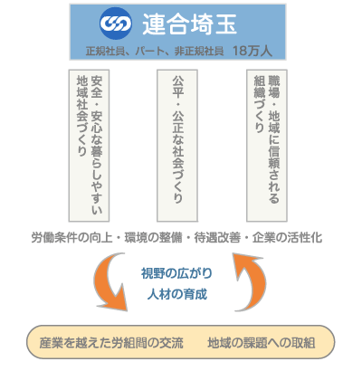 運動の3本柱と交流・取り組みの図
