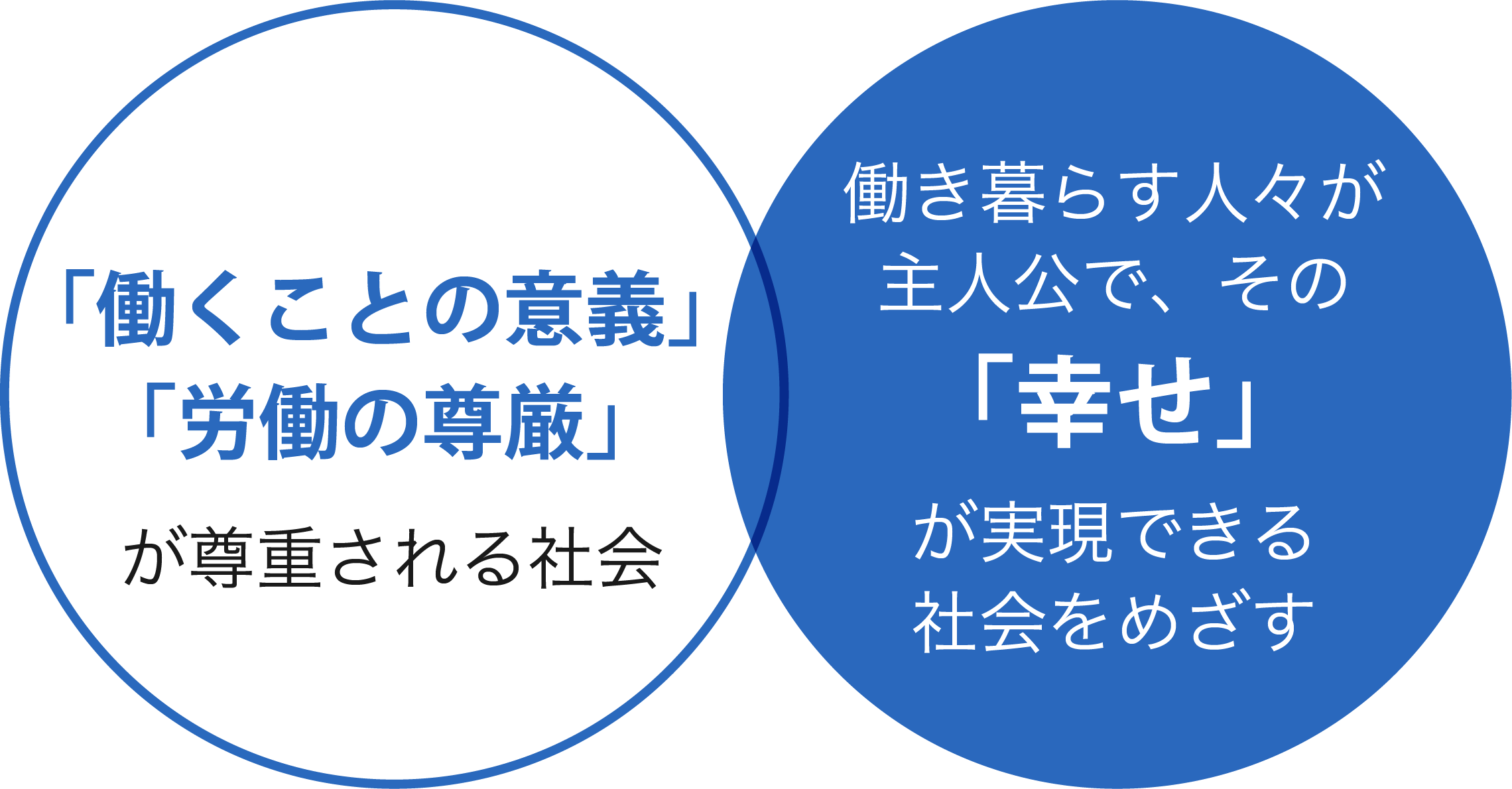 「働くことの意義」「労働の尊厳」が尊重される社会　働き暮らす人々が主人公で、その幸せが実現できる社会をめざす