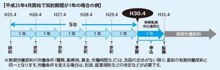 平成25年4月開始で契約期間が1年の場合の例